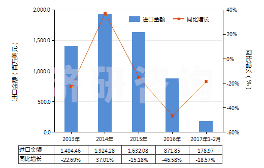 2013-2017年2月中國氧化鋁（人造剛玉除外）(HS28182000)進(jìn)口總額及增速統(tǒng)計(jì)
